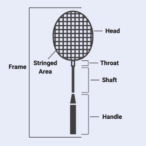 Basic Equipment of Badminton: An Overview - RACKET SPORTS.in