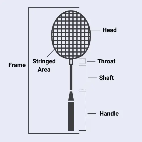 Parts of the badminton racket frame