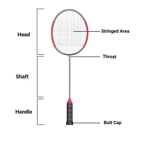 Different parts of a badminton racket