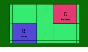 At 2-2, B of team A is the server and D of team C is the receiver