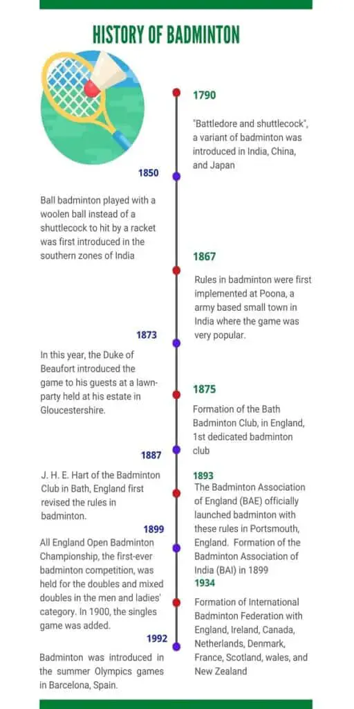 Timeline of the history of badminton