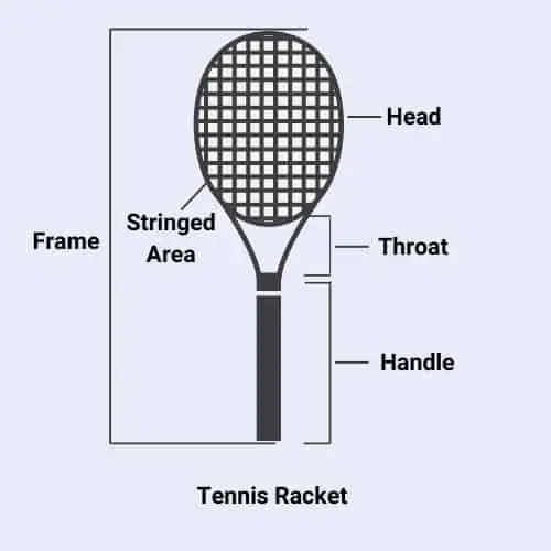 Parts of a tennis racket