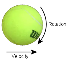 Rotation of ball for topspin
