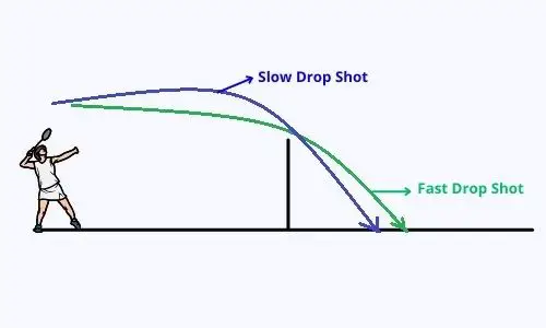 Trajectory of slow and fast drop shot in badminton