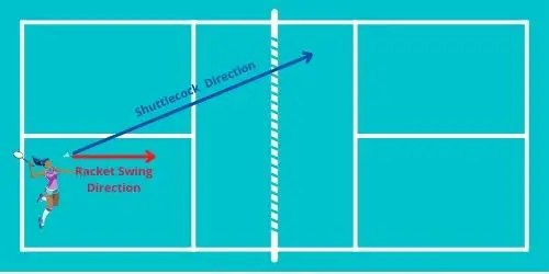Racket swing direction vs shuttlecock direction in a forehand slice