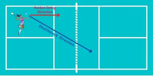 Racket swing direction vs shuttlecock direction in reverse slice