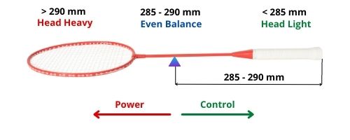 Balance point of a badminton racket