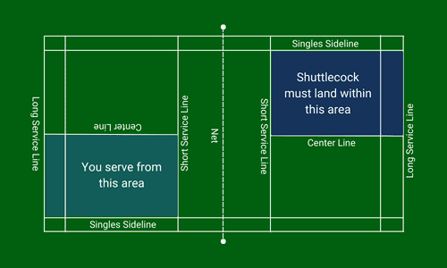 Badminton Service Rules: An Easy Explanation With Pictures & Examples ...