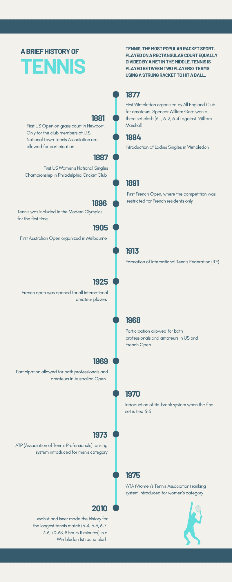 Tennis history timeline